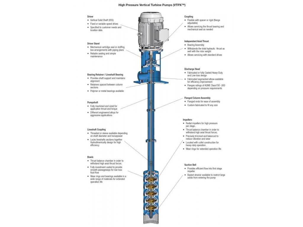 High-Pressure Vertical Turbine Pumps